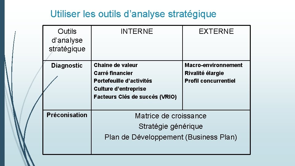 Utiliser les outils d’analyse stratégique Outils d’analyse stratégique INTERNE Diagnostic Chaîne de valeur Carré