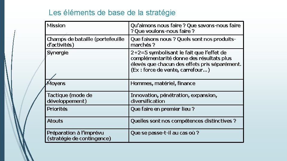 Les éléments de base de la stratégie Mission Qu’aimons nous faire ? Que savons-nous
