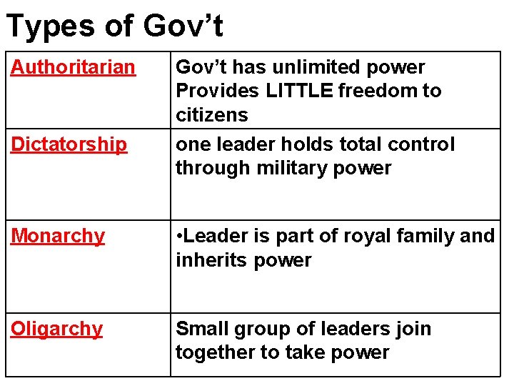 Types of Gov’t Authoritarian Dictatorship Gov’t has unlimited power Provides LITTLE freedom to citizens