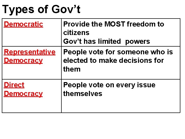 Types of Gov’t Democratic Representative Democracy Direct Democracy Provide the MOST freedom to citizens