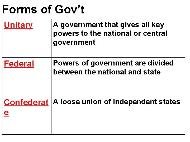 Forms of Gov’t Unitary A government that gives all key powers to the national