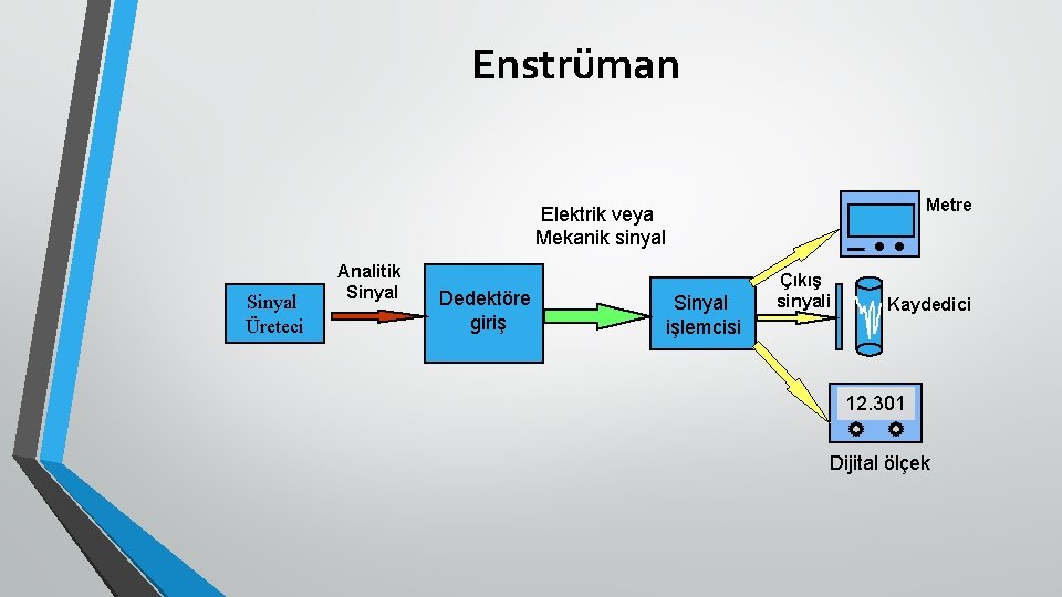 Enstrüman Metre Elektrik veya Mekanik sinyal Sinyal Üreteci Analitik Sinyal Dedektöre giriş Sinyal işlemcisi