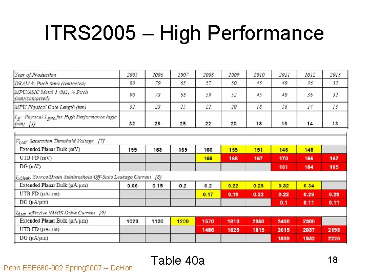 ITRS 2005 – High Performance Penn ESE 680 -002 Spring 2007 -- De. Hon