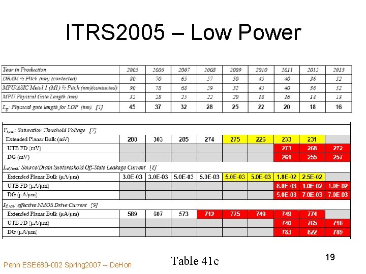ITRS 2005 – Low Power Penn ESE 680 -002 Spring 2007 -- De. Hon