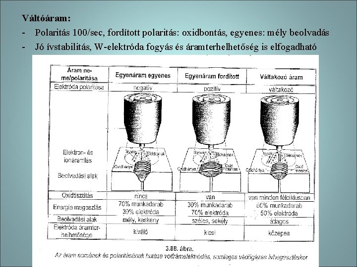 Váltóáram: - Polaritás 100/sec, fordított polaritás: oxidbontás, egyenes: mély beolvadás - Jó ívstabilitás, W-elektróda