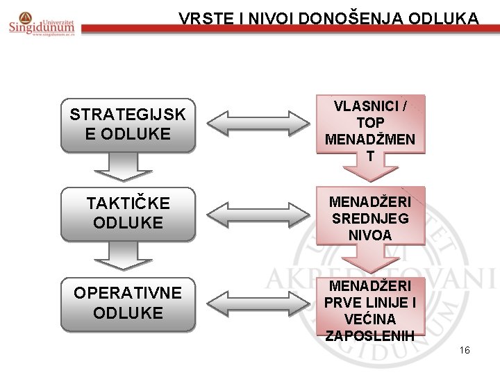 VRSTE I NIVOI DONOŠENJA ODLUKA STRATEGIJSK E ODLUKE VLASNICI / TOP MENADŽMEN T TAKTIČKE