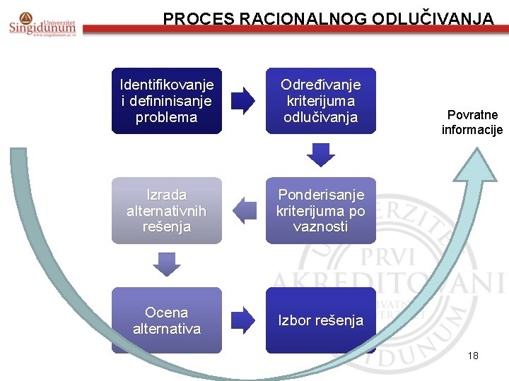 PROCES RACIONALNOG ODLUČIVANJA Identifikovanje i defininisanje problema Određivanje kriterijuma odlučivanja Izrada alternativnih rešenja Ponderisanje