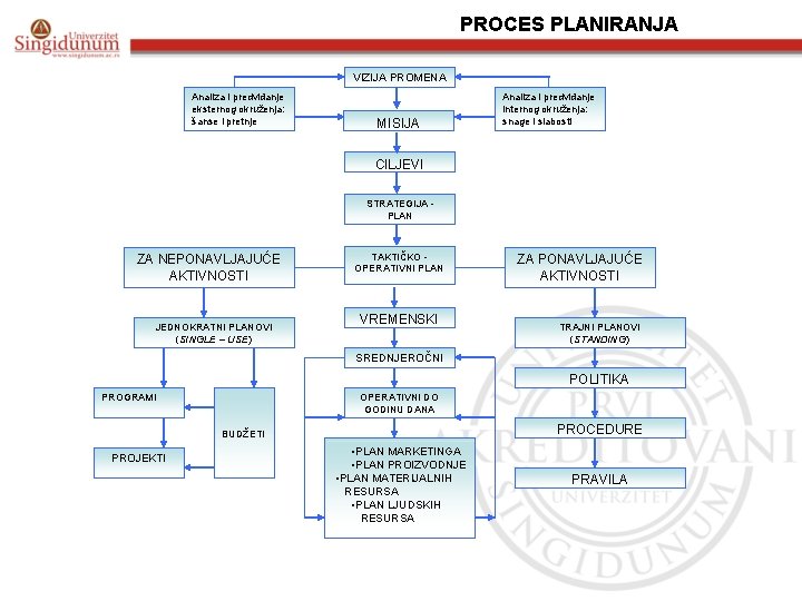 PROCES PLANIRANJA VIZIJA PROMENA Analiza i predviđanje eksternog okruženja: šanse i pretnje MISIJA Analiza