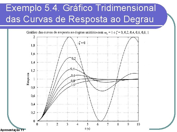 Exemplo 5. 4. Gráfico Tridimensional das Curvas de Resposta ao Degrau Apresentação 11 