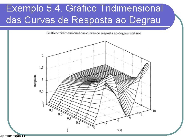 Exemplo 5. 4. Gráfico Tridimensional das Curvas de Resposta ao Degrau Apresentação 11 