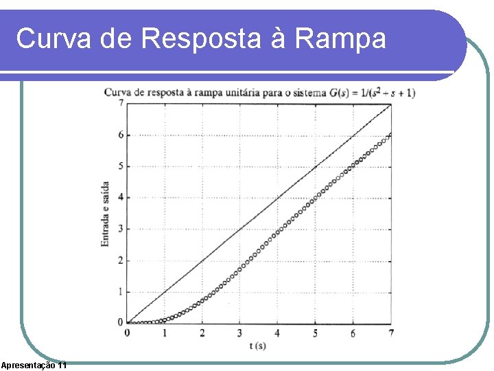 Curva de Resposta à Rampa Apresentação 11 