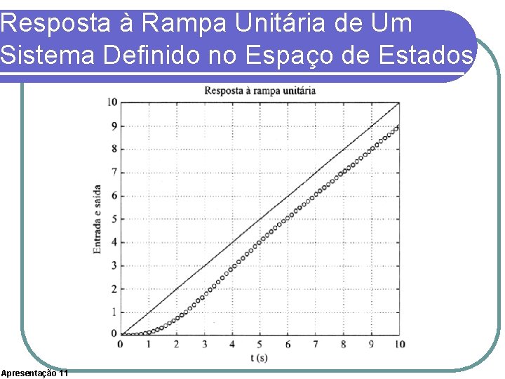 Resposta à Rampa Unitária de Um Sistema Definido no Espaço de Estados Apresentação 11