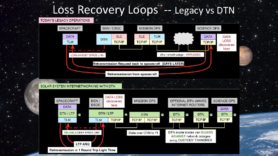 Loss Recovery Loops -- Legacy vs DTN 