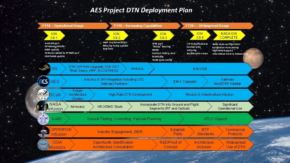 AES Project DTN Deployment Plan FY 18 – Operational Usage FY 19 – Increasing