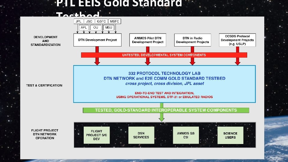 PTL EEIS Gold Standard Testbed 