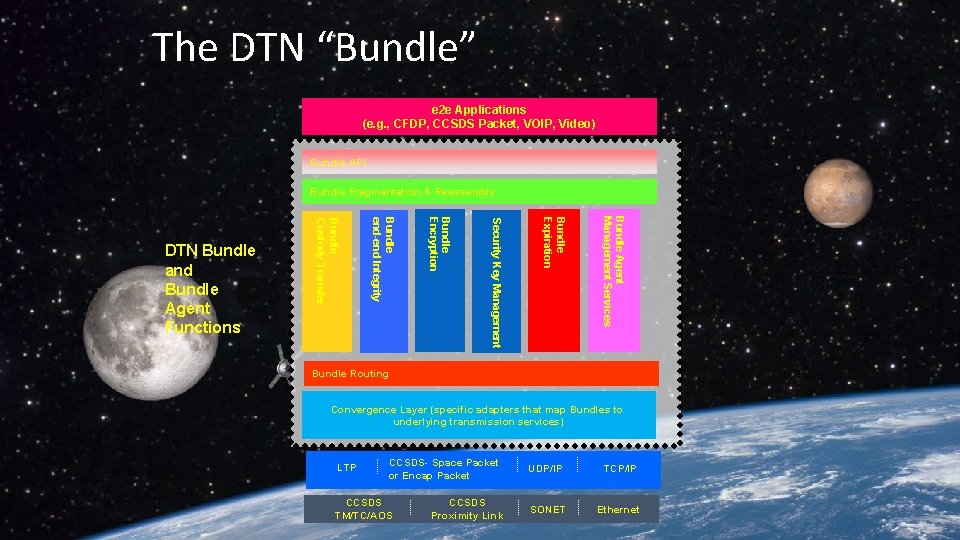 The DTN “Bundle” e 2 e Applications (e. g. , CFDP, CCSDS Packet, VOIP,