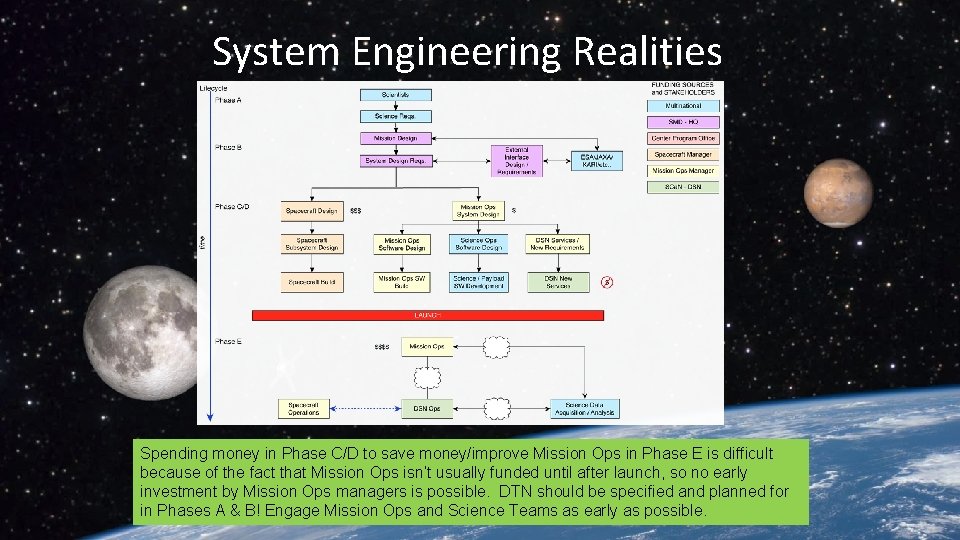 System Engineering Realities Spending money in Phase C/D to save money/improve Mission Ops in
