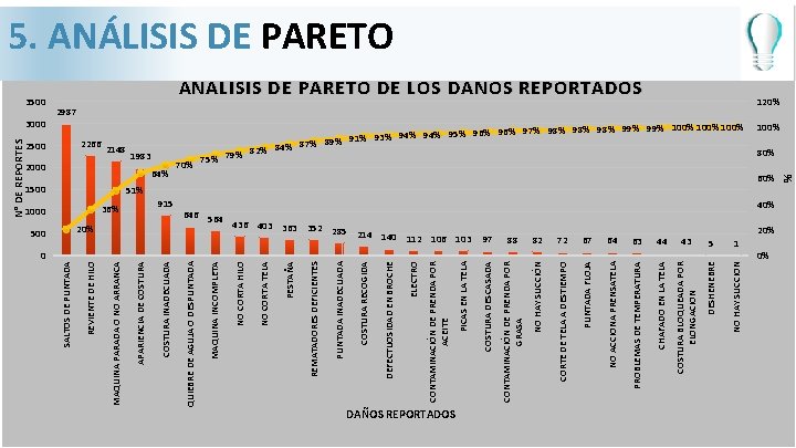 0 ANÁLISIS DE PARETO DAÑOS REPORTADOS 5 NO HAY SUCCION 43 DESHENEBRE 44 COSTURA
