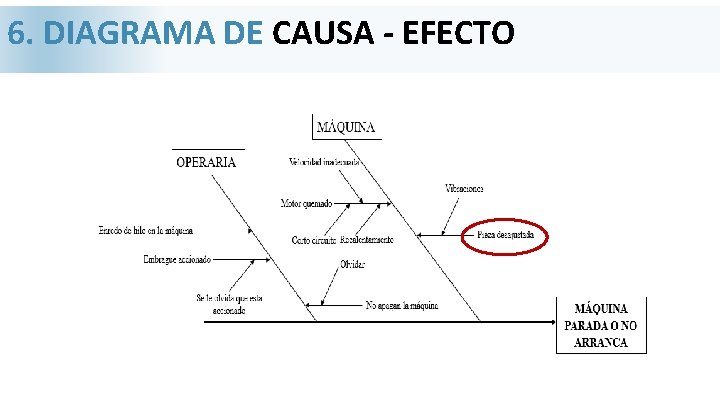 6. DIAGRAMA DE CAUSA - EFECTO ANÁLISIS DE PARETO 