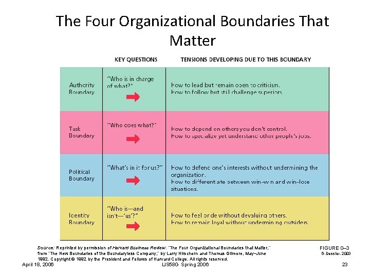 The Four Organizational Boundaries That Matter Source: Reprinted by permission of Harvard Business Review.