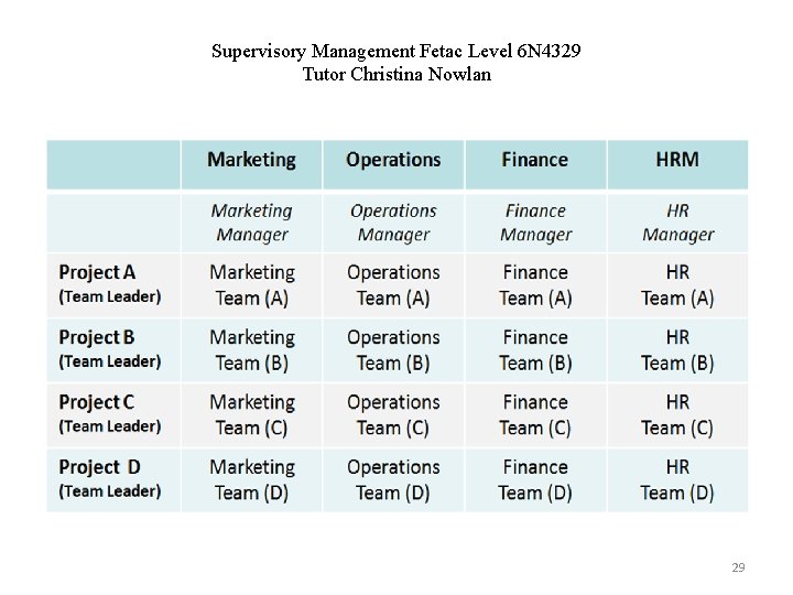 Supervisory Management Fetac Level 6 N 4329 Tutor Christina Nowlan 29 