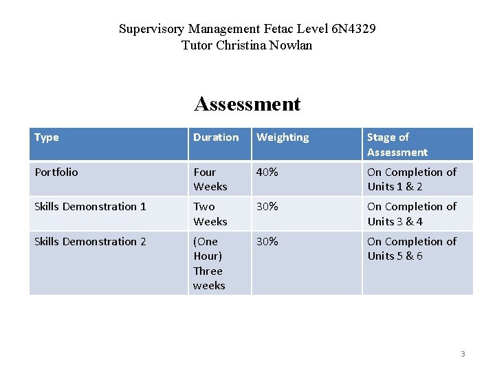 Supervisory Management Fetac Level 6 N 4329 Tutor Christina Nowlan Assessment Type Duration Weighting