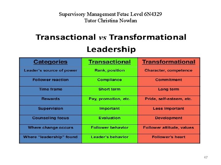 Supervisory Management Fetac Level 6 N 4329 Tutor Christina Nowlan 47 