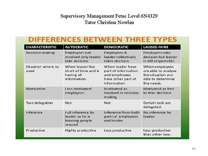 Supervisory Management Fetac Level 6 N 4329 Tutor Christina Nowlan 49 