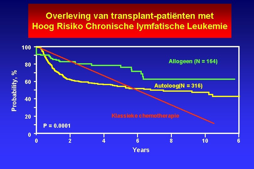 Overleving van transplant-patiënten met Hoog Risiko Chronische lymfatische Leukemie 100 Allogeen (N = 164)