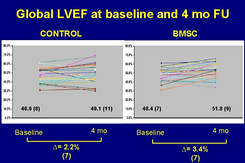 Global LVEF at baseline and 4 mo FU CONTROL 46. 9 (8) BMSC 49.