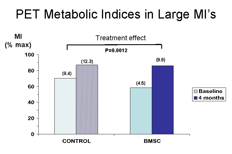 PET Metabolic Indices in Large MI’s MI (% max) Treatment effect P=0. 0012 (9.