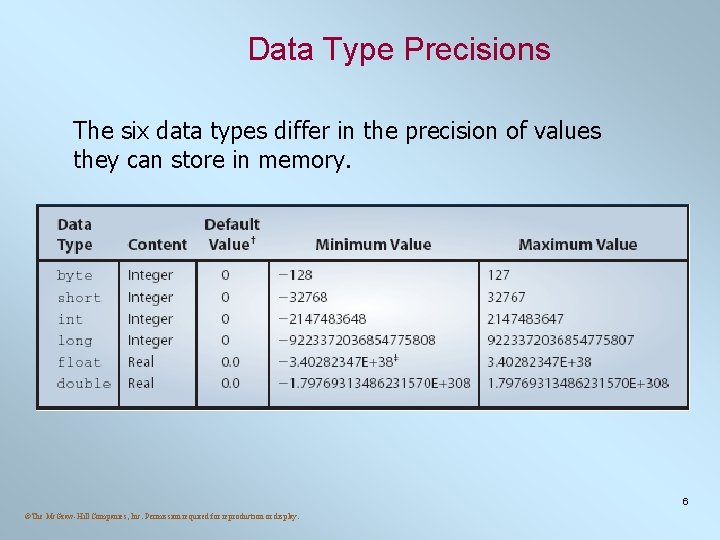 Data Type Precisions The six data types differ in the precision of values they Data Type Precisions The six data types differ in the precision of values they
