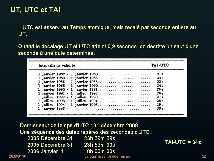 UT, UTC et TAI L’UTC est asservi au Temps atomique, mais recalé par seconde