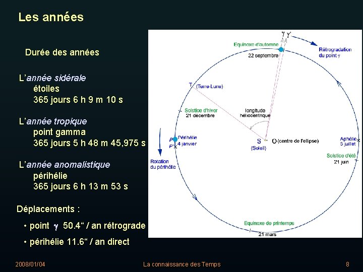 Les années Durée des années L’année sidérale étoiles 365 jours 6 h 9 m