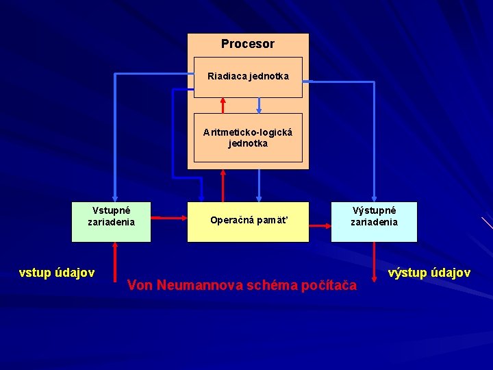 Procesor Riadiaca jednotka Aritmeticko-logická jednotka Vstupné zariadenia vstup údajov Operačná pamäť Výstupné zariadenia Von