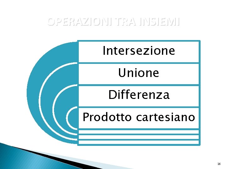 OPERAZIONI TRA INSIEMI Intersezione Unione Differenza Prodotto cartesiano 16 OPERAZIONI TRA INSIEMI Intersezione Unione Differenza Prodotto cartesiano 16