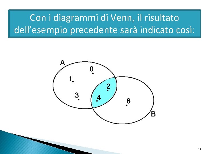 Con i diagrammi di Venn, il risultato dell’esempio precedente sarà indicato così: 19 Con i diagrammi di Venn, il risultato dell’esempio precedente sarà indicato così: 19