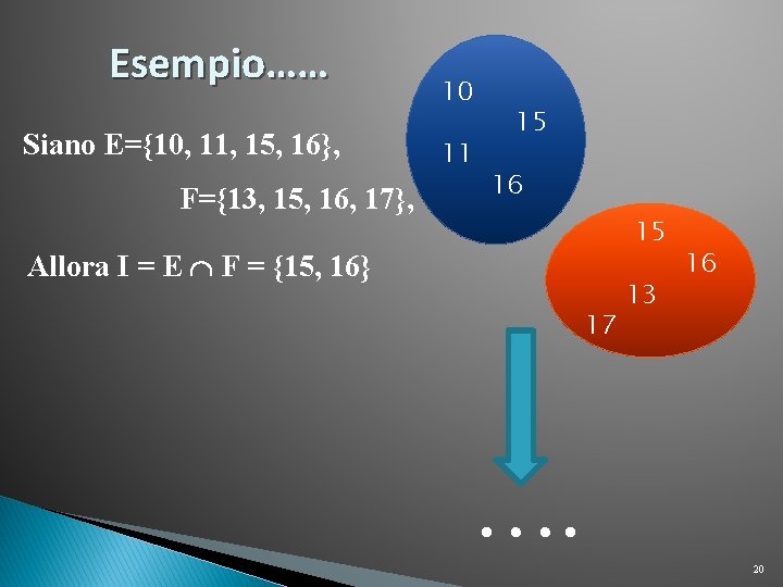 Esempio…… Siano E={10, 11, 15, 16}, F={13, 15, 16, 17}, 10 11 15 16 Esempio…… Siano E={10, 11, 15, 16}, F={13, 15, 16, 17}, 10 11 15 16
