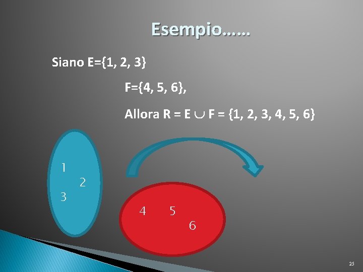 Esempio…… Siano E={1, 2, 3} F={4, 5, 6}, Allora R = E F = Esempio…… Siano E={1, 2, 3} F={4, 5, 6}, Allora R = E F =