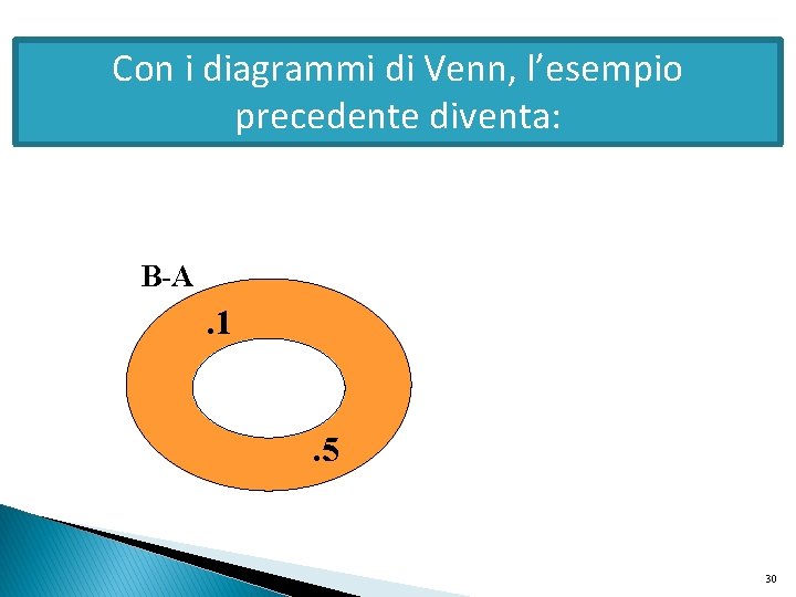 Con i diagrammi di Venn, l’esempio precedente diventa: B-A . 1 A . 2. Con i diagrammi di Venn, l’esempio precedente diventa: B-A . 1 A . 2.
