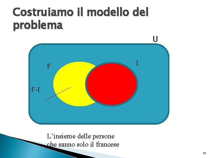 Costruiamo il modello del problema F U I F-I L’insieme delle persone che sanno Costruiamo il modello del problema F U I F-I L’insieme delle persone che sanno