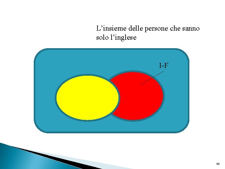 L’insieme delle persone che sanno solo l’inglese I-F 40 L’insieme delle persone che sanno solo l’inglese I-F 40
