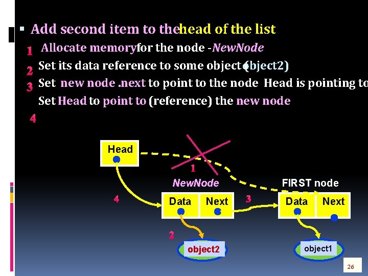  Add second item to the head of the list New. Node 1 Allocate