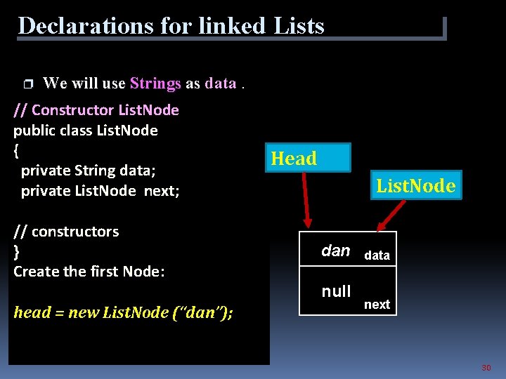 Declarations for linked Lists p We will use Strings as data. // Constructor List.