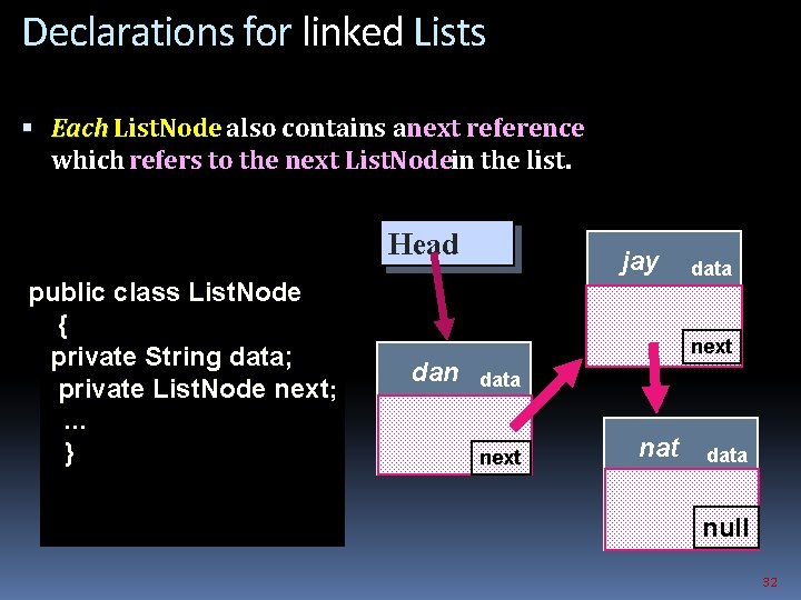 Declarations for linked Lists Each List. Node also contains a next reference which refers
