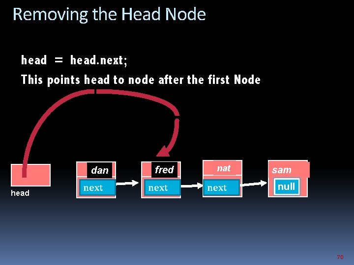 Removing the Head Node head = head. next; This points head to node after