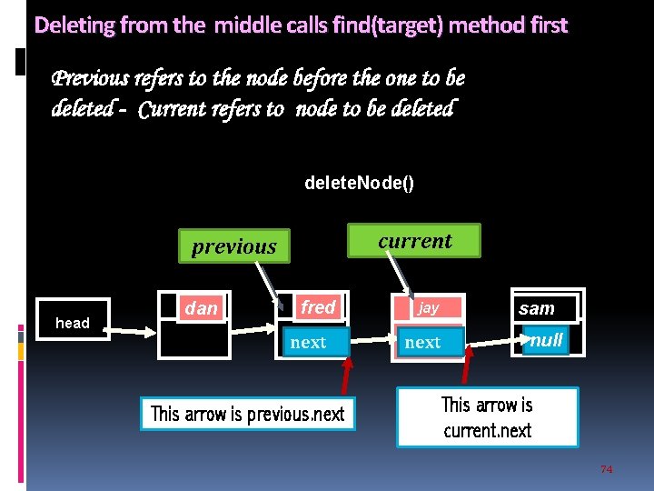 Deleting from the middle calls find(target) method first Previous refers to the node before