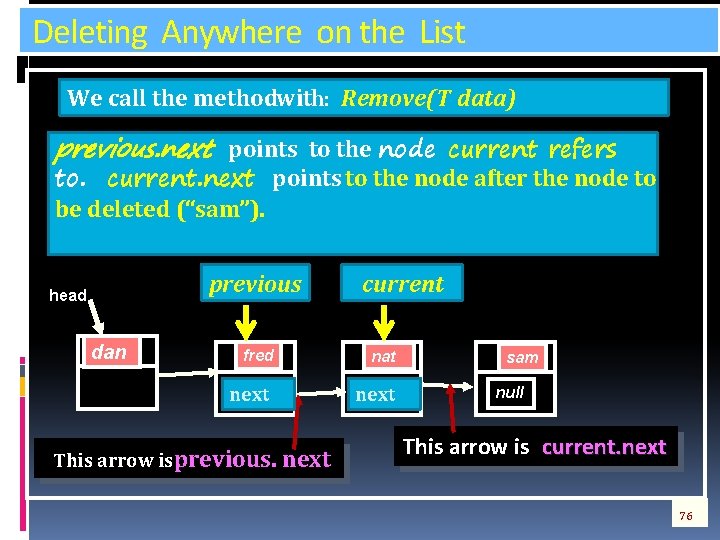 Deleting Anywhere on the List We call the method with: Remove(T data) previous. next