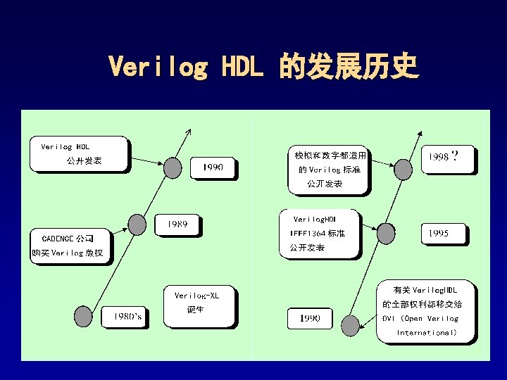 Verilog HDL 的发展历史 Verilog HDL 的发展历史