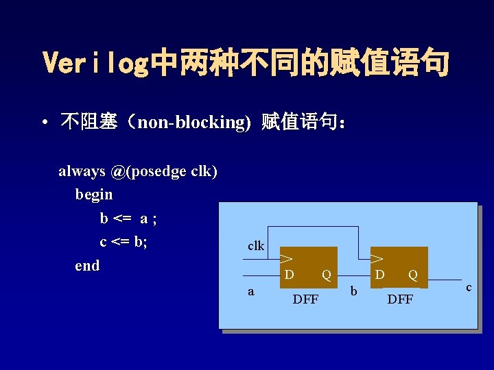 Verilog中两种不同的赋值语句 • 不阻塞(non-blocking) 赋值语句: always @(posedge clk) begin b <= a ; c <= Verilog中两种不同的赋值语句 • 不阻塞(non-blocking) 赋值语句: always @(posedge clk) begin b <= a ; c <=